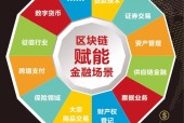 关于行业分析指出，区块链技术推动金融数字化进程的信息