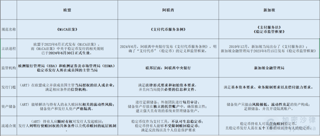 数据显示，稳定币政策监管趋严