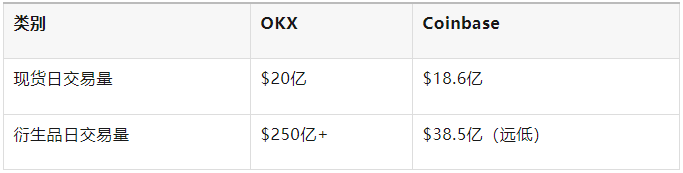 包含OKX上扬势惊人，一夜飙升150%，加密市场沸腾的词条