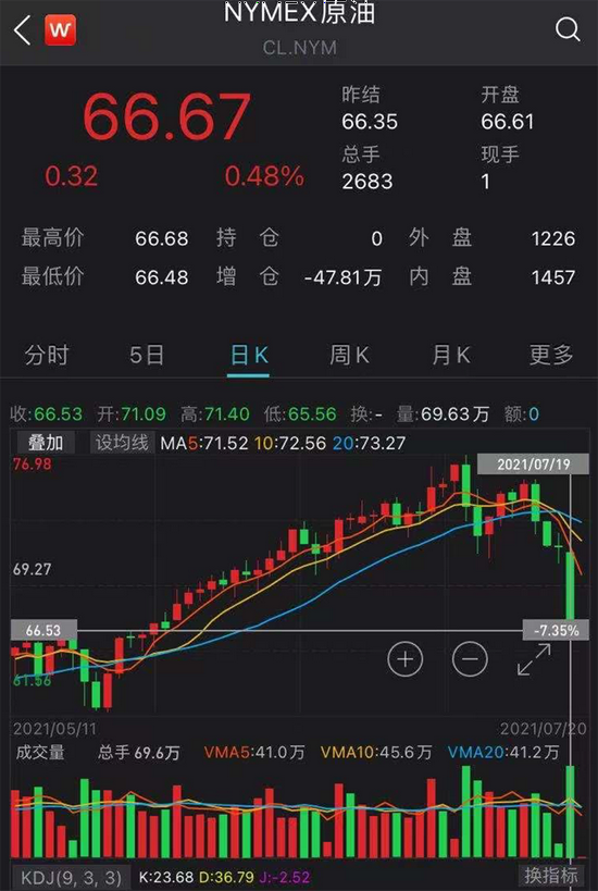 OP遭遇大幅下滑超SHIB%，投资者恐慌性抛售
