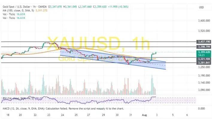 TON冲破22美元整数位，多头行情是否已经到来？